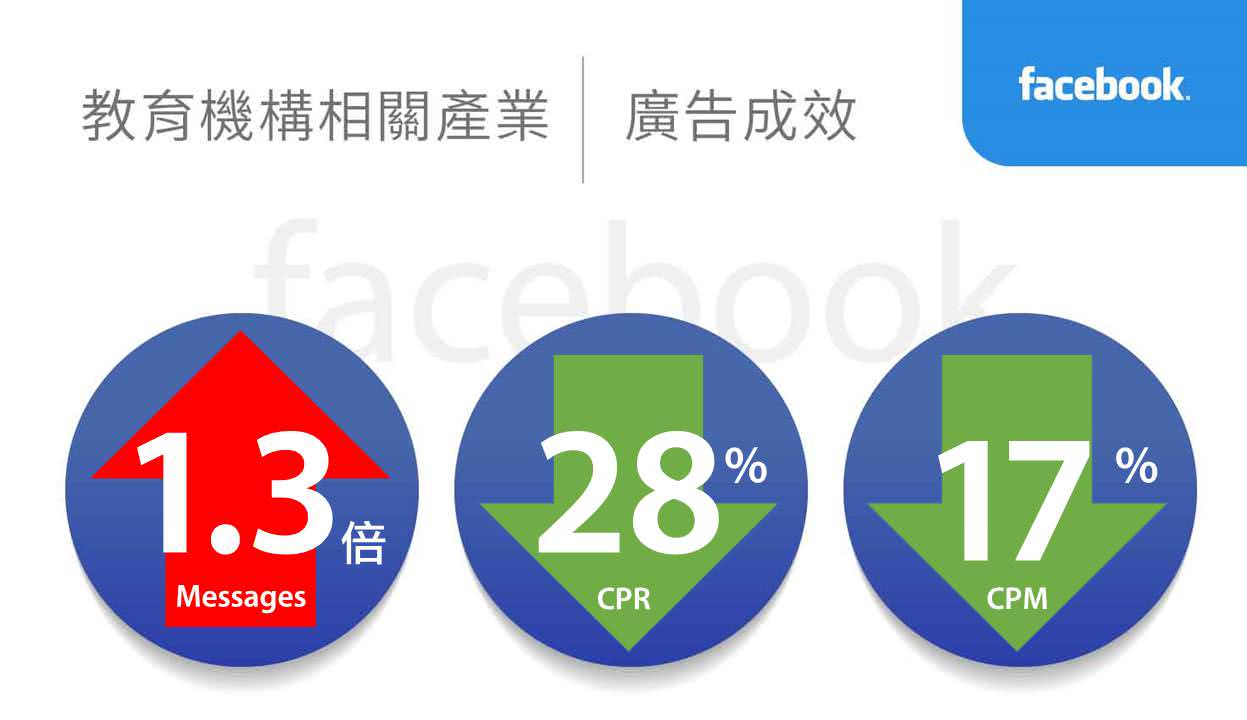 教育相关产业广告绩效