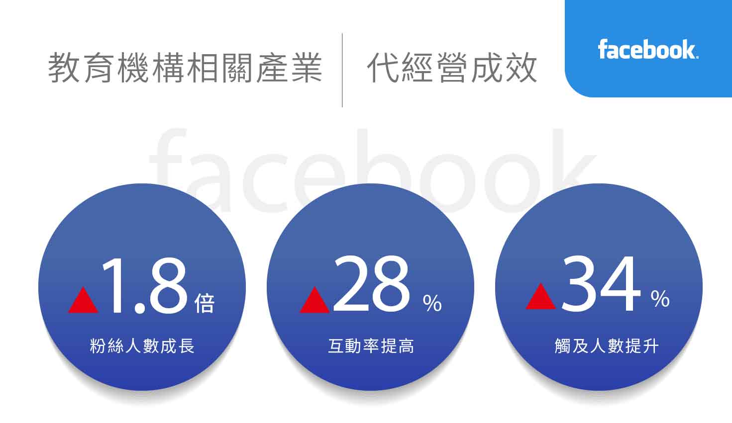 教育相关产业社群行销绩效