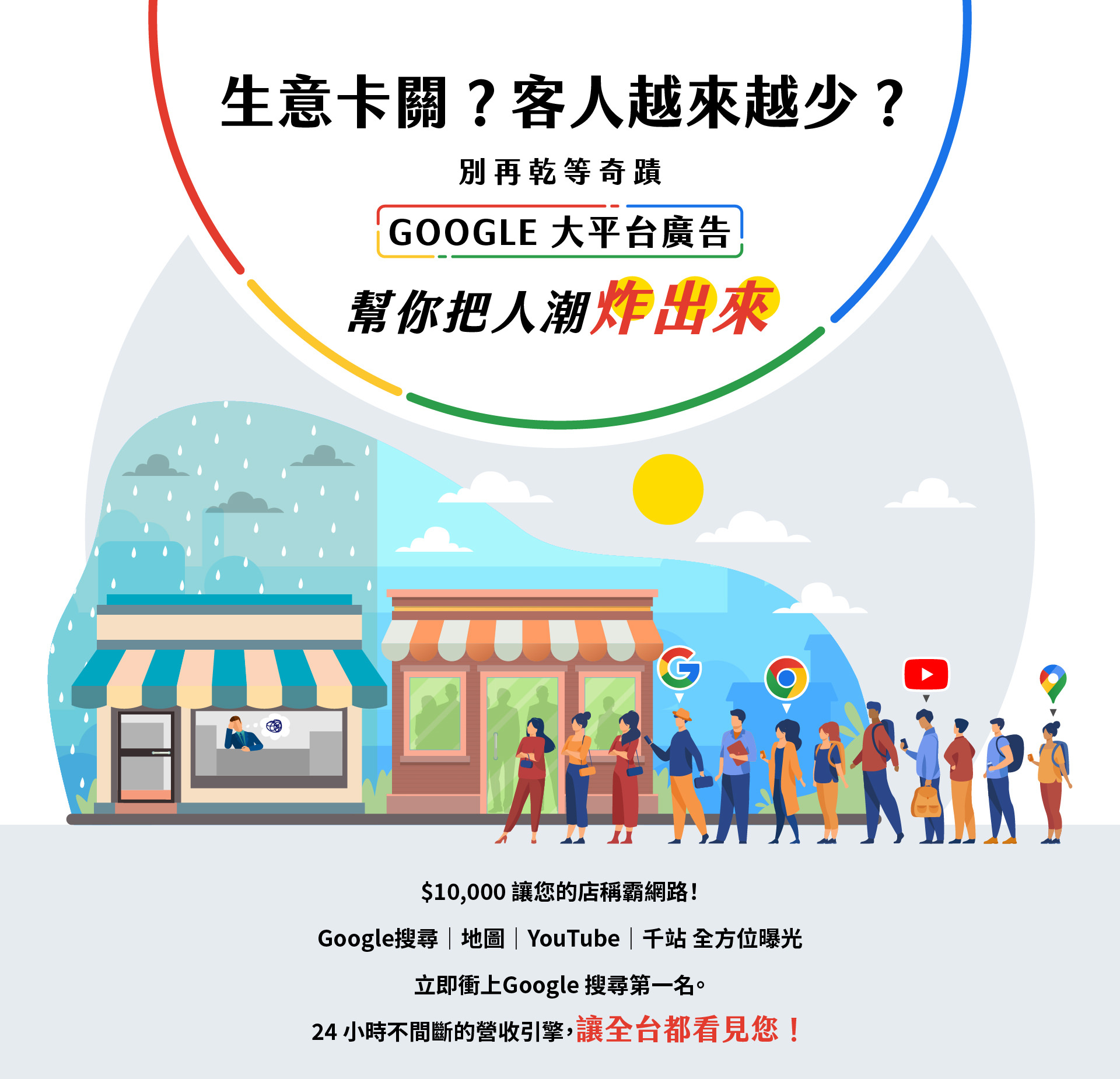 Google大平台廣告宣傳圖，主題為生意卡關客人越來越少，鼓勵店家投放Google搜尋、地圖、YouTube與千站曝光廣告，以$10,000預算提升曝光、增加人潮，畫面呈現左側冷清店家與右側客人排隊的對比，象徵透過Google廣告讓生意興隆、讓全台都看見您。