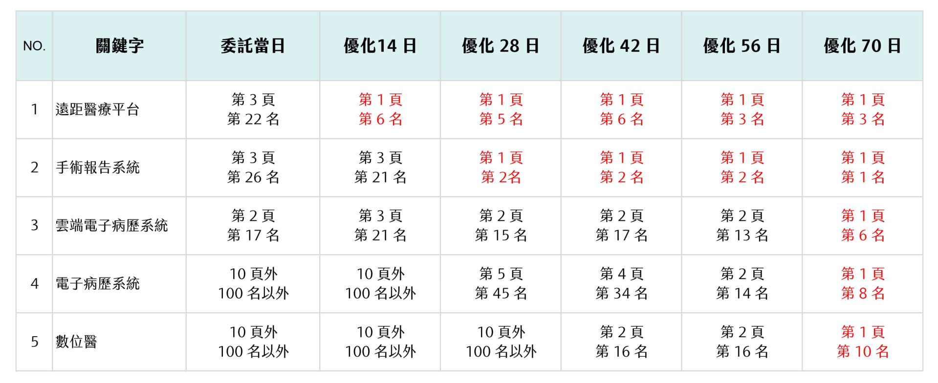 SEO排名優化服務讓醫療科技公司績效提升