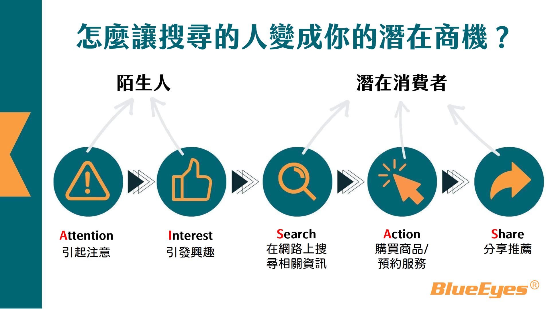 藍眼SEO AI簡報